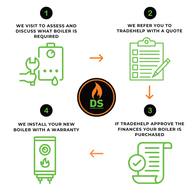 Process of getting new boiler on finance